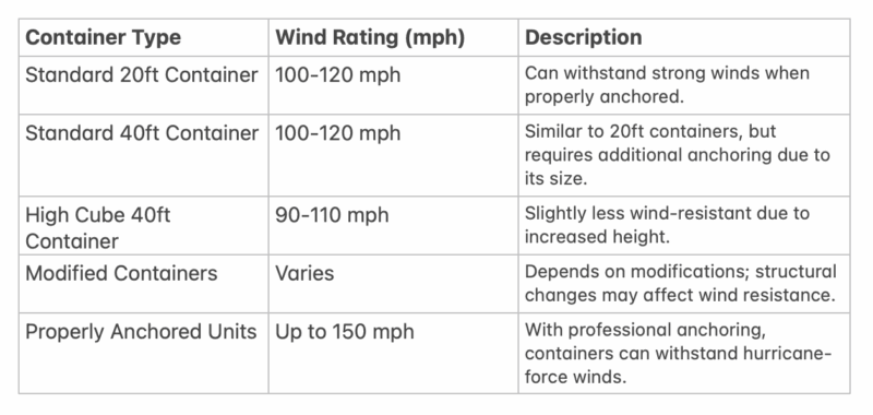 shipping container wind ratings table